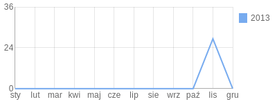 Wykres roczny blog rowerowy sosa.bikestats.pl